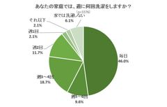 洗濯に関するアンケートで不満の多くは“ニオイ、汚れ残り”楽天、Yahoo!ランキング1位を獲得した「ナノバブール」で洗濯の悩み解消！