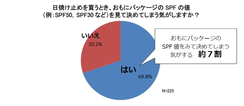 日焼け止めはおもにSPF値を見て決めてしまう人が約7割と判明！
美容のプロが指南する紫外線の肌への影響と
紫外線が強い季節のお手入れの重要ポイント
