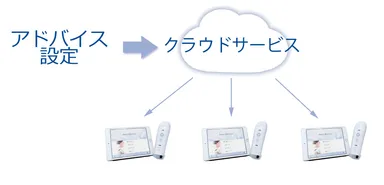 アドバイスのカスタマイズイメージ