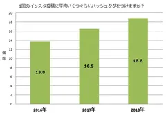 1回のインスタ投稿に平均いくつぐらいハッシュタグをつけますか？