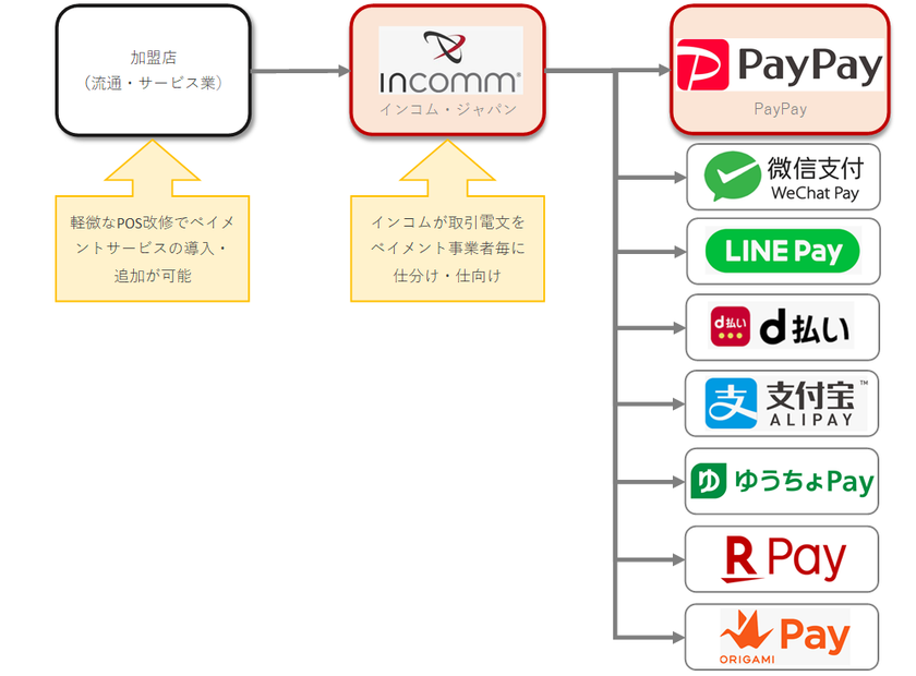 インコム・ジャパン、PayPayとパートナー契約を締結し
加盟店網を拡大