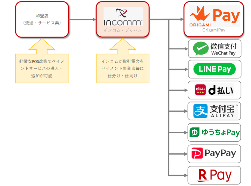 インコム・ジャパン、Origamiと提携
システム・業務運用を一本化し、
全8種のQR／バーコード決済サービスを提供