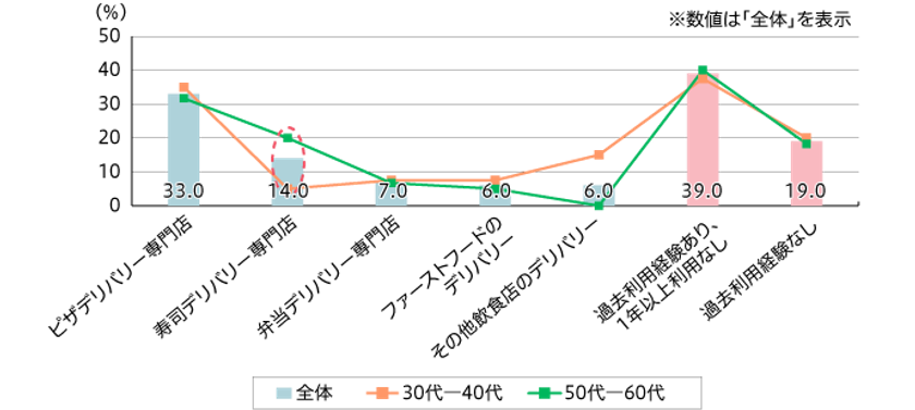デリバリーの魅力は栄養を考えてメニューを選択でき、
すっぴんで食べる幸せを感じられること
