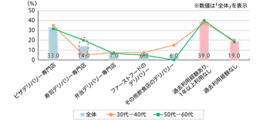 【図1】昨年1年間のデリバリーサービス利用頻度（複数回答・n=100）※上位7位を抜粋