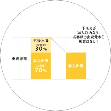 フィットファンディングの特長　安全性