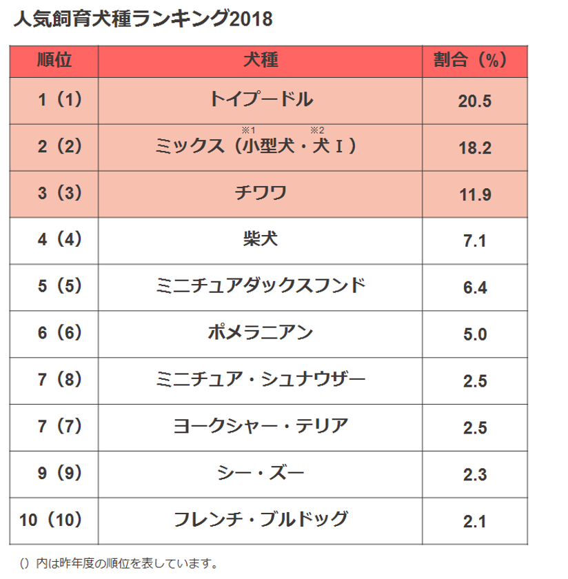 【ペット保険のアイペット】
犬種・猫種で最も飼育頭数が多かったのは！？
人気飼育犬種・猫種ランキング2018を発表！
～人気飼育犬種・猫種ランキング調査～
