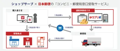ショップサーブ×日本郵便  サービス内容