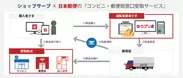 ショップサーブ×日本郵便  サービス内容