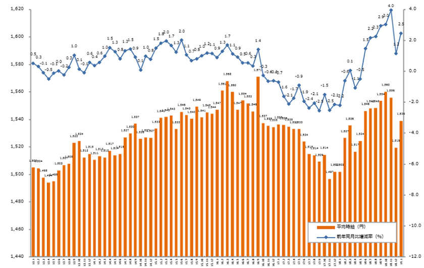 2019年1月度の派遣平均時給は1,539円。 
8ヶ月連続で前年同月比プラスを記録。
改正派遣法の影響により、
集客強化のために時給引き上げ傾向に。

