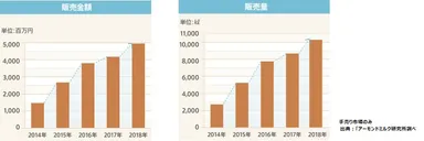 アーモンドミルク市場データ