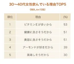 意識調査　30～40代の女性がアーモンドミルクを飲む理由