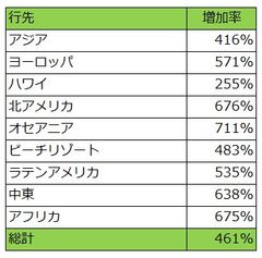 ベルトラ、2019年ゴールデンウィークの「現地オプショナルツアー」予約動向を発表