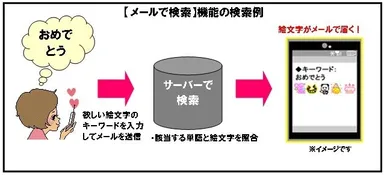 【メールで検索】機能の検索例