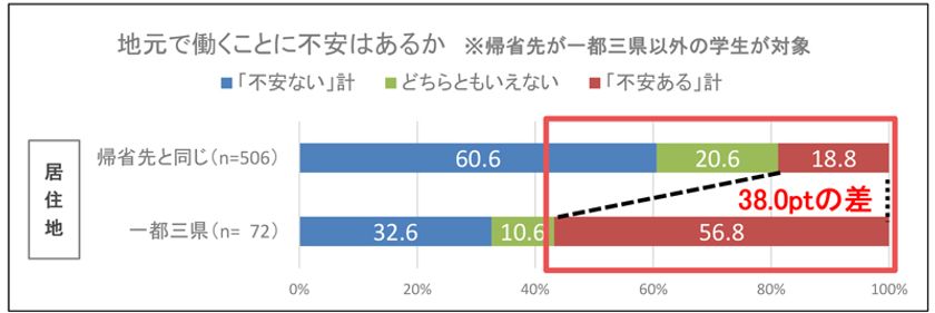 学生の地元で働く意向調査
Uターンに４割が意欲も、二の足を踏む理由は？