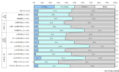サイバーセキュリティ対応状況