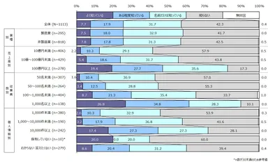サイバー保険認知状況