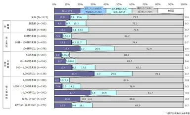 サイバー保険加入状況
