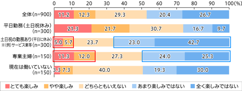 2019年ゴールデンウィーク、主婦の49.3％は
楽しみではない。理由は「家事・炊事が増える」から