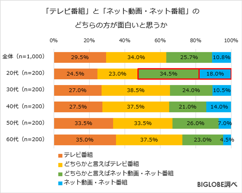面白いのは「テレビ番組」6割も、
20代は過半数が「ネット動画・番組」と回答　
BIGLOBEが「動画に関する意識調査」第1弾を発表
～テレビ「自主規制が強くなった」76.1％、
原因は「視聴者」過半数に～