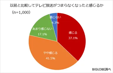 以前と比較してテレビ放送がつまらなくなったと感じるか