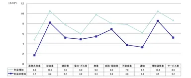 産業別ICT利活用状況