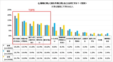 睡眠に関して最も不満に感じることは何ですか？