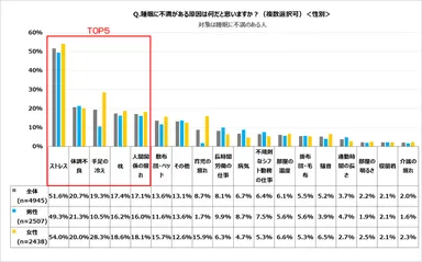 睡眠に不満がある原因は何だと思いますか？