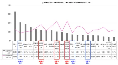 【快眠のための工夫をしている方へ】 工夫を実施した日は効果を得られていますか？