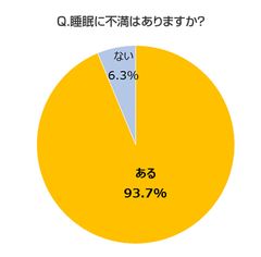 男女5,276名に「第6回 睡眠に関する調査」を実施　「睡眠への不満」は93.7％、4人に1人が「寝ても疲れがとれない」