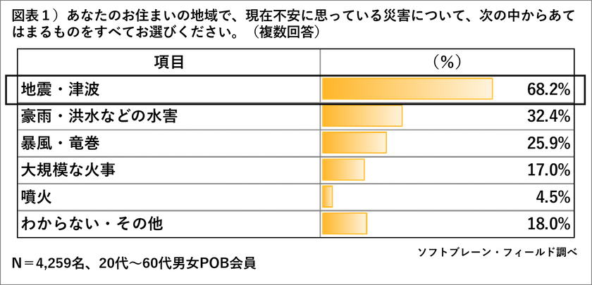 防災グッズの備蓄保有率48.8%、エリア別では北海道が53.8％で最多。
