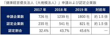 ホワイト500企業数