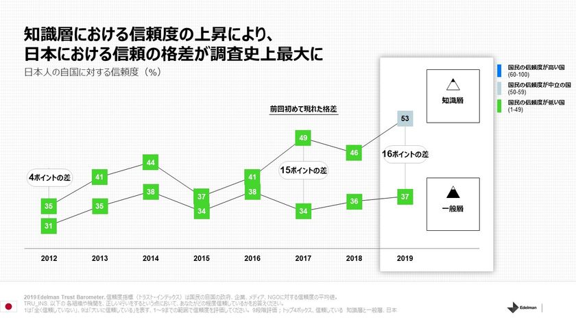 日本における自国に対する信頼度が
知識層と一般層でこれまでにないほど大きく乖離
男女間における信頼度格差も世界トップレベル
