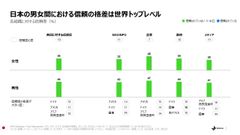 日本の男女間における信頼の格差は世界トップレベル