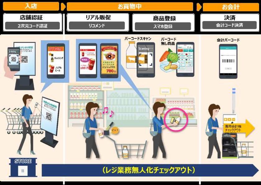 【東芝テック・近商ストア】
スマートフォン・映像解析技術を活用した
レジ業務無人化の実証実験