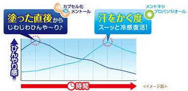 ひんやり感超持続。朝の仕上がりをキープ！