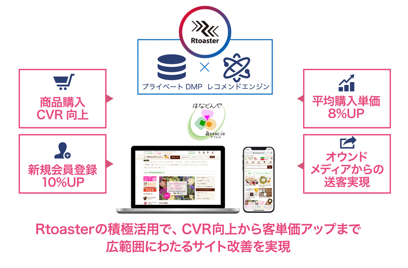 ブレインパッド、楽天ショップ・オブ・ザ・イヤー2018受賞の花材通販
はなどんやアソシエに「Rtoaster」を導入、新規会員登録率10%、購入単価8%アップに貢献