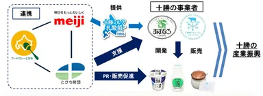 「十勝ヨーグルトプロジェクト」体系図