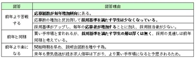 2012年新卒採用活動の見通し　回答理由