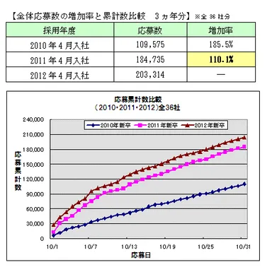 全体応募数の増加率と累計数比較　3ヵ年分