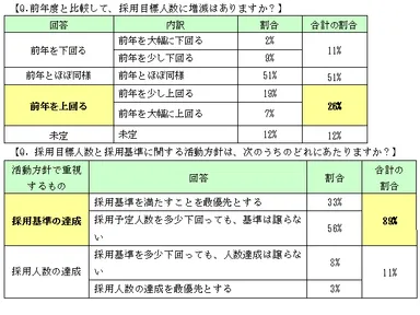 前年度と比較した採用目標人数の増減／採用目標人数と採用基準に関する活動方針