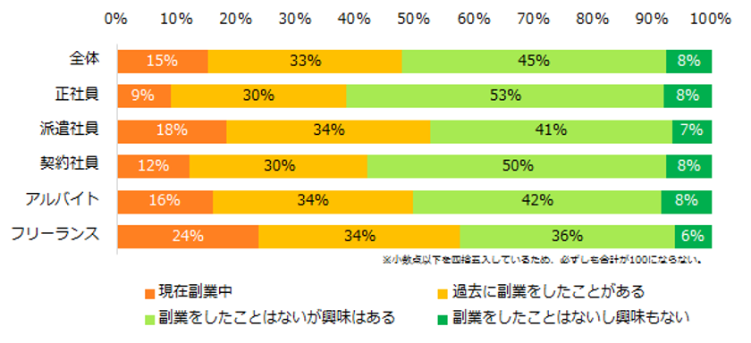 「副業」実態調査
2人が「副業の経験あり」と回答。
副業の目的、第1位は「副収入を得たいから」。