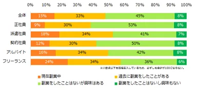 副業をしたことがありますか？（雇用形態別）