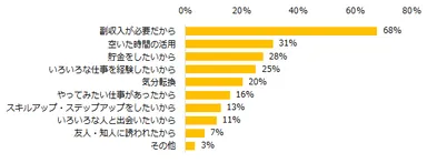 「現在副業中」「過去に副業をしたことがある」と回答した方に伺います。副業をしたのはなぜですか？（複数回答可）