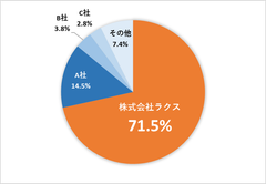 拡大・急伸するクラウドサービス市場でメール共有・管理システム「メールディーラー」10年連続売上シェアNo.1