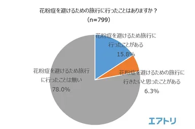 花粉症を避けるために旅行へ行ったことはありますか？