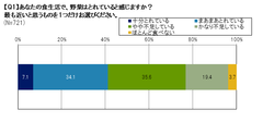 サン・クロレラが30代、40代、50代女性の栄養に関するアンケート実施！どの世代でも“野菜不足”を実感