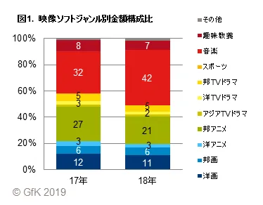 図1.映像ソフトジャンル別金額構成比