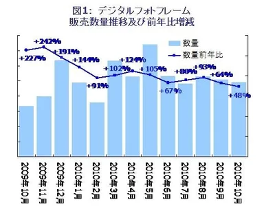 図1：デジタルフォトフレーム　販売数量推移及び前年比増減