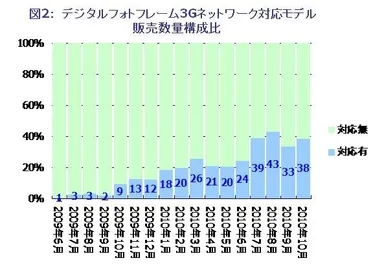 図2：デジタルフォトフレーム3Gネットワーク対応モデル　販売数量構成比