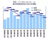 図1：デジタルフォトフレーム　販売数量推移及び前年比増減